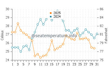 Wassertemperatur Bibione im Juli
