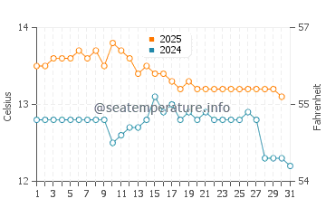 Bicheno water temp chart in July