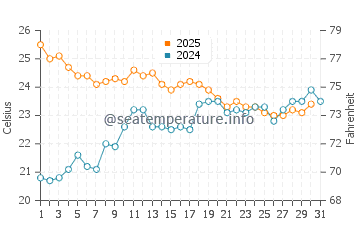 Bidart water temp chart in July