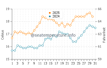 Temperature dell'acqua a Bideford a luglio