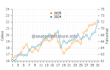 Big Bay de Noc water temp chart in July