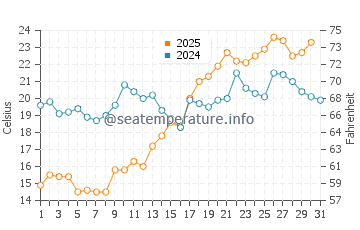 Temperature dell'acqua a Bigauņciems a luglio