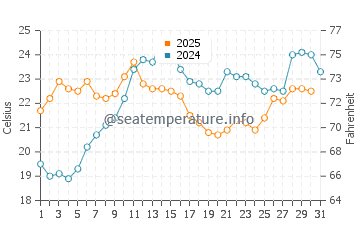 Bigsby Island water temp chart in July