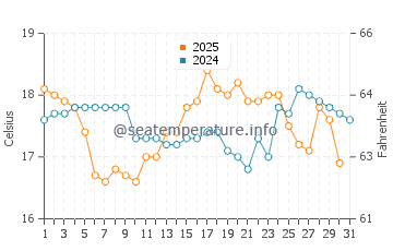 Temperature dell'acqua a Biguacu a luglio