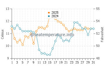 Bikini Beach water temp chart in July