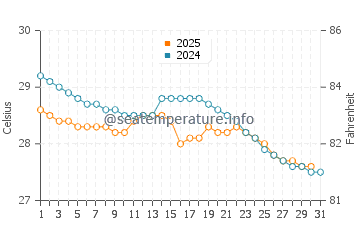 Wassertemperatur Bilimora im Juli