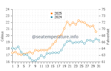 Wassertemperatur Billdal im Juli
