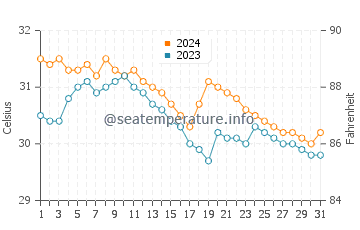 Temperatura del agua en Binabalian Ricor en julio