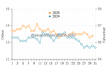 Binalong Bay water temp chart in July