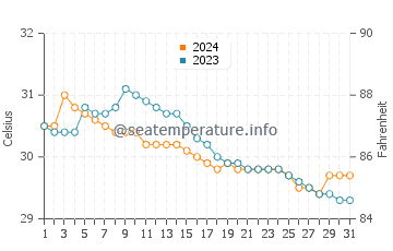 Binay water temp chart in July