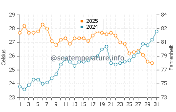 Binibeca water temp chart in July