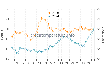Temperature dell'acqua a Binic a luglio