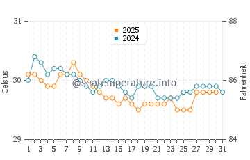 Bintan water temp chart in July