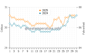 Temperature dell'acqua a Bintulu a luglio