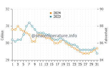 Wassertemperatur Binulasan im Juli