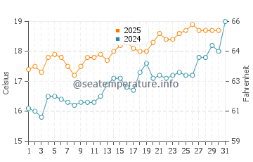 Birling Gap water temp chart in July
