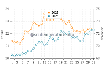 Biscay water temp chart in July