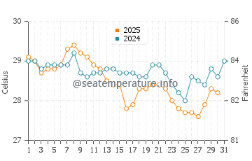 Temperatura del agua en Bisáu en julio