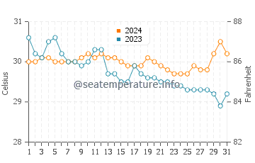 Temperatura del agua en Bito On en julio