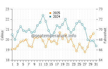 Wassertemperatur Black Point-Green Point im Juli