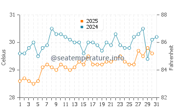 Black Point water temp chart in July