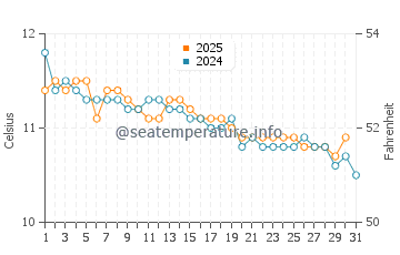 Black Rock water temp chart in July