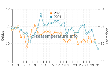 Blackmans Bay water temp chart in July