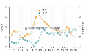 Wassertemperatur Blackrock im Juli