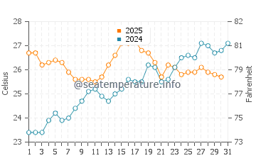 Blanes water temp chart in July