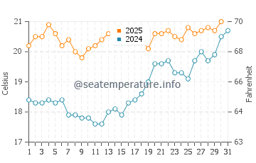 Temperature dell'acqua a Blankenberge a luglio