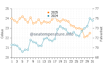 Temperature dell'acqua a Blaye a luglio