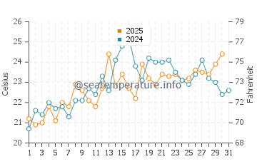 Bliss Corner water temp chart in July