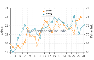 Block Island water temp chart in July