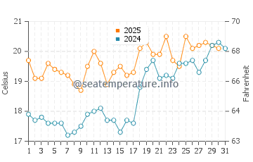 Temperature dell'acqua a Bloemendaal aan Zee a luglio