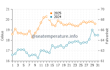 Temperature dell'acqua a Blue Anchor a luglio