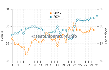 Blue Heron Bridge water temp chart in July