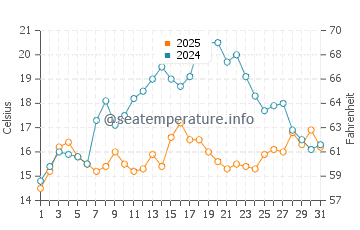 Temperature dell'acqua a Blue Hill a luglio
