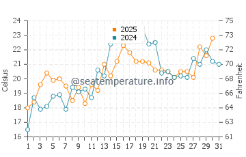 Blue Sea Beach water temp chart in July
