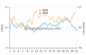 Bluff water temp chart in July