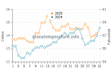Temperature dell'acqua a Blyth a luglio