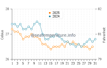Temperature dell'acqua a Boa Viagem a luglio