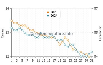 Boat Harbour water temp chart in July