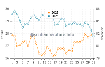 Temperatura del agua en Boca Chica Beach en julio