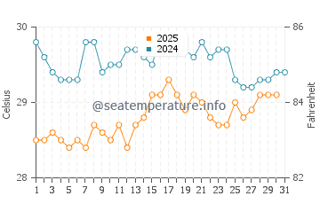 Temperature dell'acqua a Boca Chica a luglio