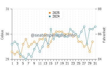 Bodden Town water temp chart in July