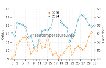 Bodega Bay water temp chart in July