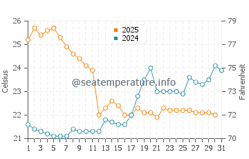 Temperature dell'acqua a Bodman Ludwigshafen a luglio