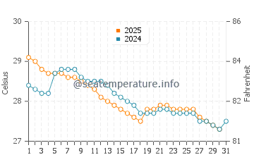 Temperatura del agua en Boffa en julio