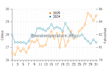 Temperatura da água em Bogue Inlet em julho