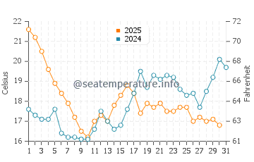 Boiro water temp chart in July